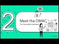 Direct Memory Access (DMA) Explained | Principles, Sequences &amp; Transfer Modes
