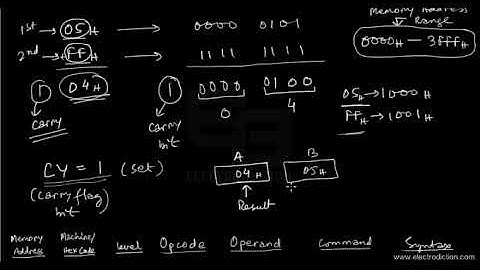 8085 EXAMPLE PROGRAM 2 || Microprocessor