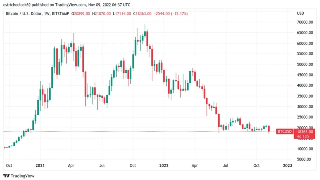 График биткоина по годам за все время Bitcoin price dips under $17.6K June low as FTX nerves liquidate nearly $1B - Yo