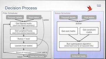 2015 OpenStack Summit Tokyo - Xinyuan Huang - Nova Solver Scheduler   Addressing Scale and Optimiza