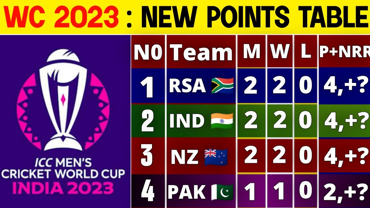 ICC World Cup 2023 Points Table, South Africa Win Vs Australia