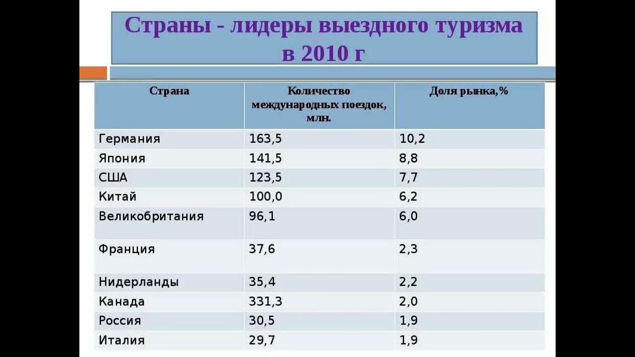 Три страны лидирующие. Страны Лидеры. Страны на л. Лидирующие страны. Страны Лидеры въездного туризма.