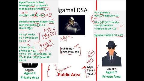 Elgamal Digital Signature - Cryptography - Cyber Security - CSE4003