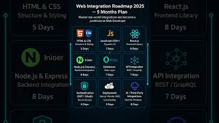 🚀 6 Roadmaps You Must Learn in 2025 🔥 | #AI #WebDev #Shorts #viral