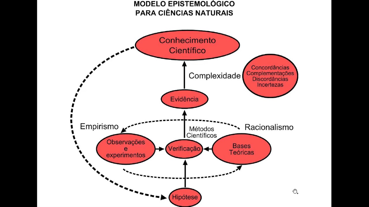 Modelo Epistemológico em Ciências Naturais - YouTube