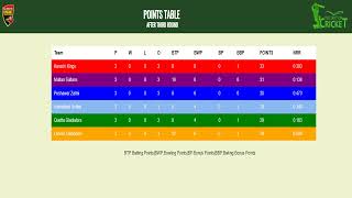 PSL cricket team pointtable design using html and css|html and css tables|online webcoding