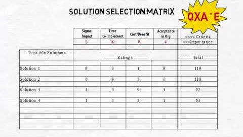 DMAIC - solution selection