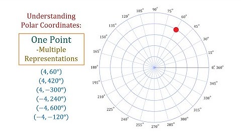 The Polar Coordinate System: One Point – Multiple Representations