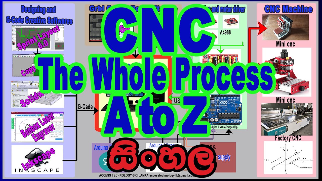 The complete operation of CNC machines and Software Used - There ...