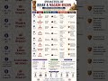 Magadh Dynasties Timeline Explained #upscnotes  #historyshorts #exam #upsc #sscnotes #gk #mpsc