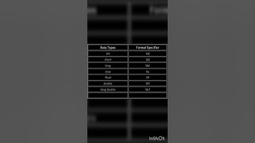 format specifier which is used in C language #shorts #coding #viral
