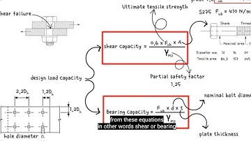 How to calculate the capacity of a bolt | SUBJECTED TO SHEARFORCE SINGLE SHEARFORCE.|single& double
