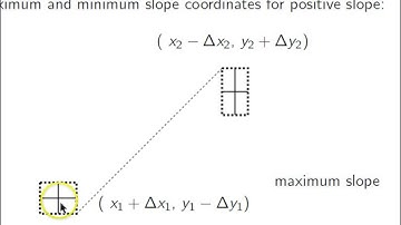 Example of Maximum and Minimum Slopes