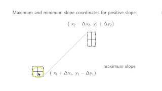 Example of Maximum and Minimum Slopes