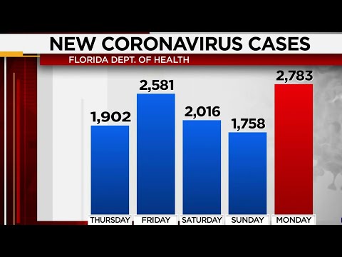 Florida reports record-high 2,783 new coronavirus cases