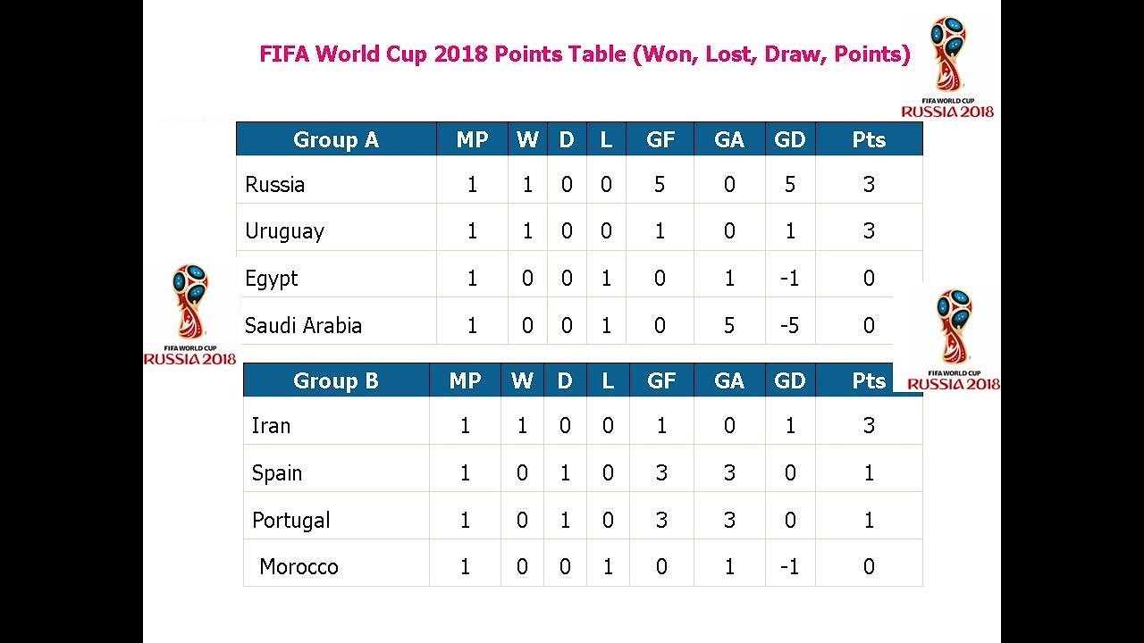 2018 Fifa Chart