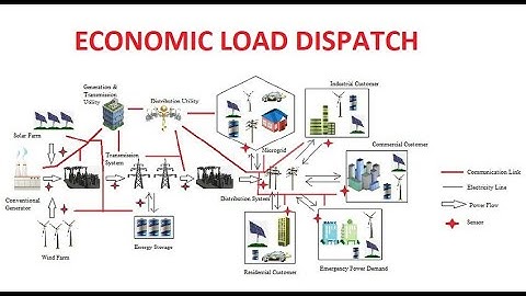 Economic Operation || power system operation & control ||