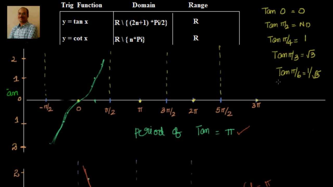 Graph of Tan X, Cot X YouTube