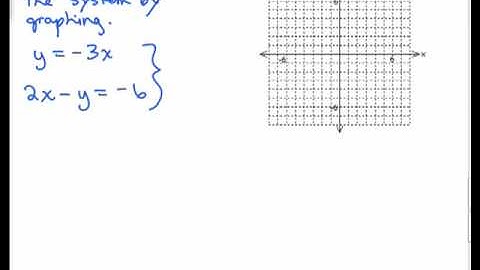 Systems 3-Solve system by Graphing 1