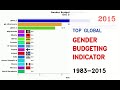 IMF: Top 15 Countries By Gender Budgeting Indicator (1983-2015)