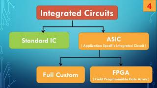 FPGA Basics: Architecture and Applications