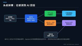 智慧物聯網環境監控與 AI 助理控制系統｜ESP32 × 感測器 ×Gemini AI 助理系統#ESP32 #AIoT #智慧物聯網 #GeminiAI #環境監控