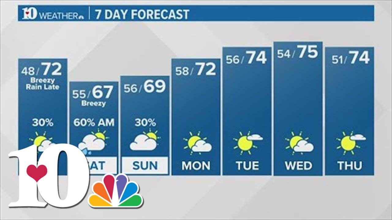 Partly cloudy and breezy with showers possible late Friday night - YouTube