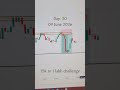 crazy market 😵‍💫😵👀 #breakout #stockmarket #trading #lowbudgettrading #nifty #tradesetup