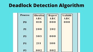 Deadlock Detection Algorithm  | Deadlock | Operating System