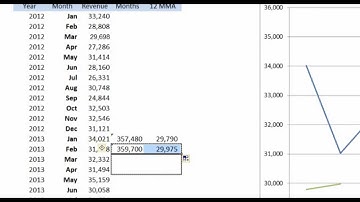 KPI: Monthly vs 12 Month Moving Average Revenue