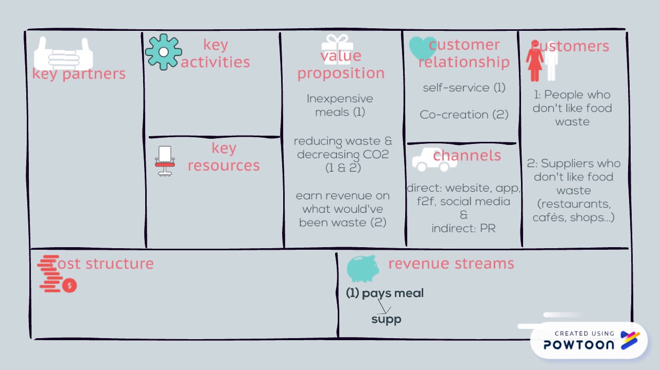 TGTG - Business Model Canvas - YouTube