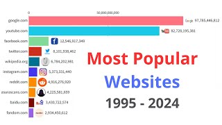 Most Popular Websites 1995 - 2024