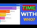 Who Americans Spend Their Time With, by Age | U.S. Lifestyle & Social Data Visualization