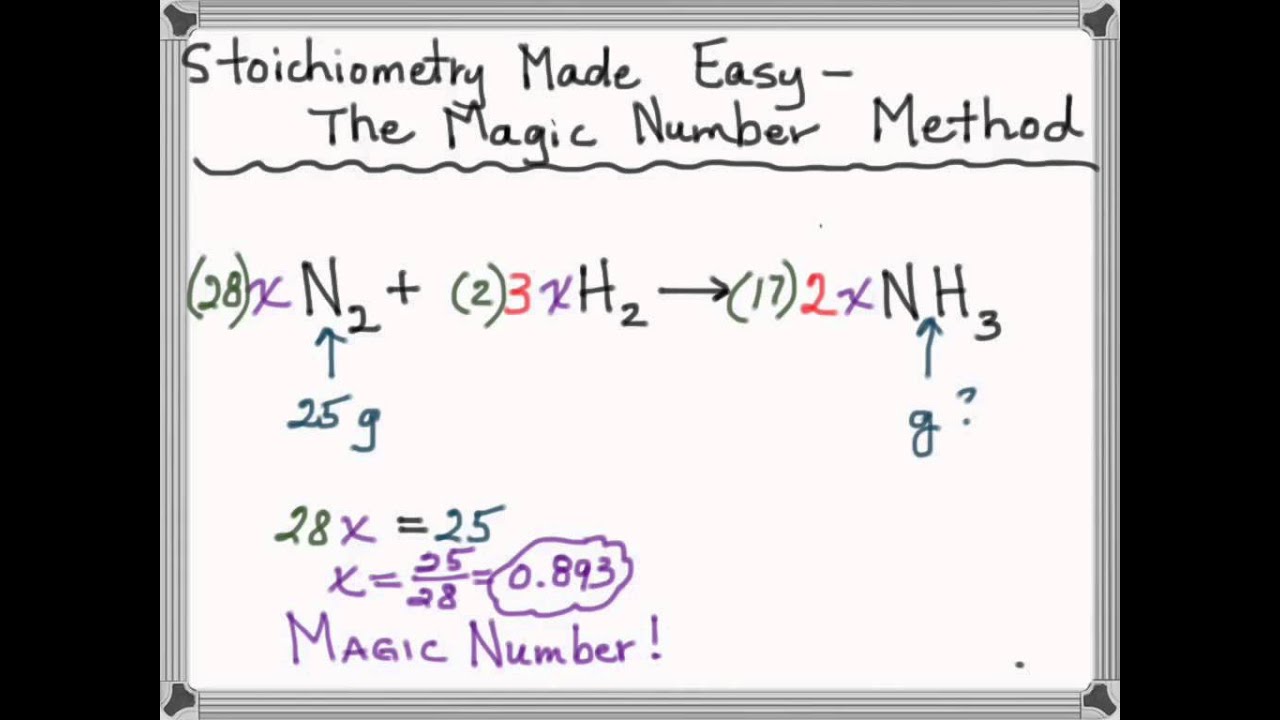 Stoichiometry Chart Method