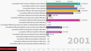 Cumulative stat of violent crimes by gender, by race and by ethnicity of the offenders(1991-2018)