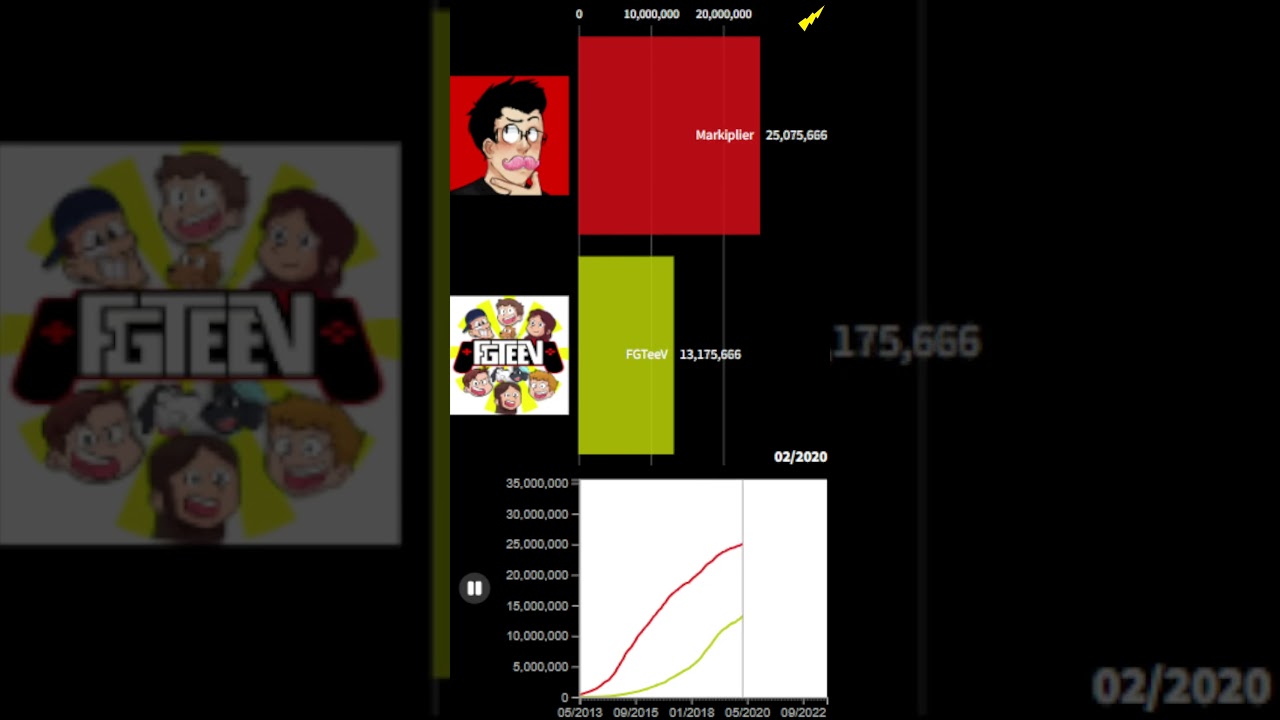 Markiplier vs FGTeeV Sub Count