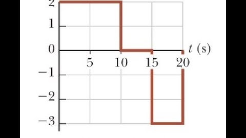 A particle starts from rest and accelerates as shown in Figure P2.16. Determine (a) the particle