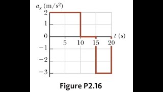 A particle starts from rest and accelerates as shown in Figure P2.16. Determine (a) the particle's A Particle Starts From Rest And Accelerates As Shown In The Figure Below