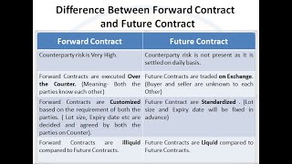 Difference Between Forward Contract and Future Contract|| Features of Forward and Future Contract