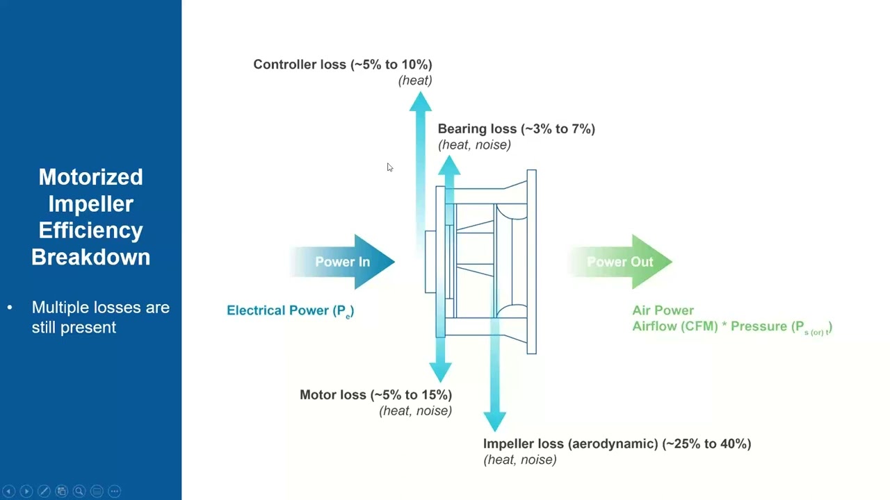 Fan System Wire-to-Air Efficiency