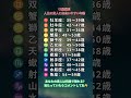あなたの貴人は何歳で現れる？🌟 12星座別・運命の出会い #12星座 #星座占い #開運 #幸運