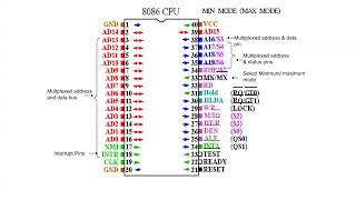 Pin Description of 8086 microprocessor L7