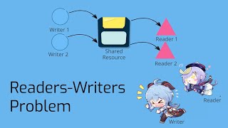Readers Writers Problem