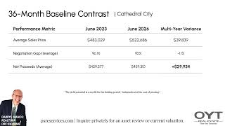 Cathedral City June 2026 Market Update | Sub-Regional Data & Long-Hold Variance