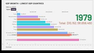 Famous Poorest Countries - Lowest GDP Countries - 1960 to 2023 Wealth