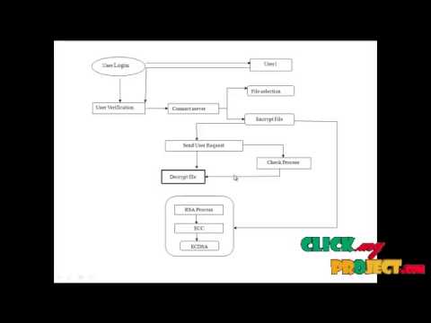 Final Year Projects 2015 | Efficient Cryptographic Algorithm For Mobile Handheld