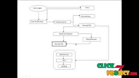Final Year Projects 2015 | Efficient Cryptographic Algorithm For Mobile Handheld