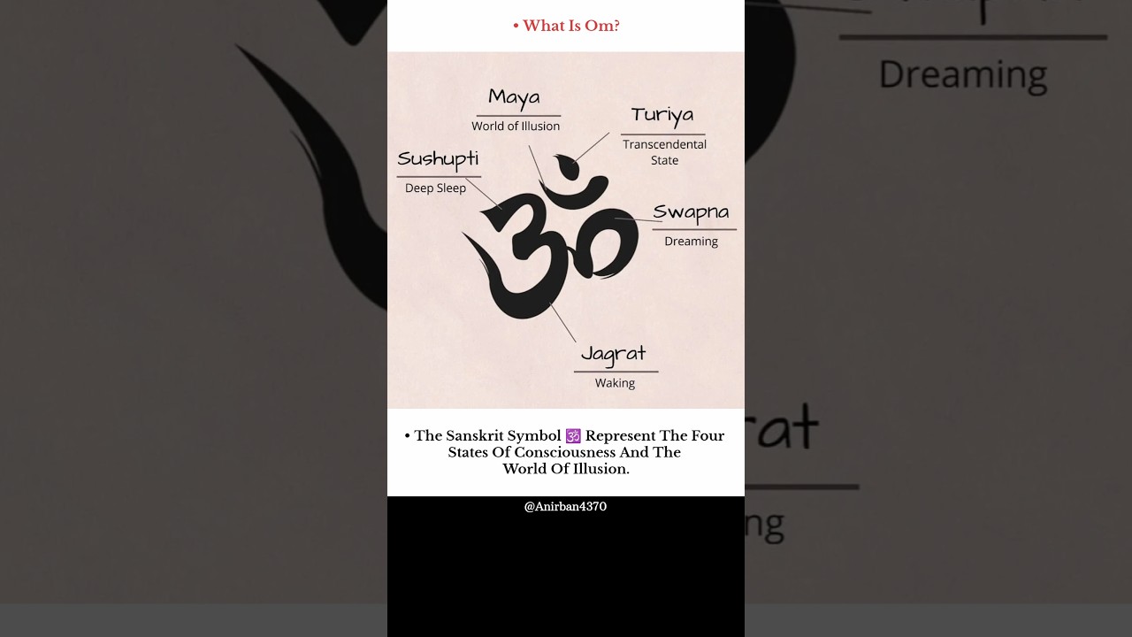 The image explains the meaning of the sacred symbol "Om" (ॐ) 🕉️ | 