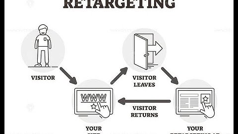 🔥 Retargeting Strategies Explained: How to Re-Engage & Convert More Customers! 🚀
