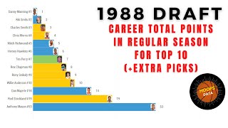 1988 NBA Draft - Career Total Points in the Regular Season for the Top 10 picks